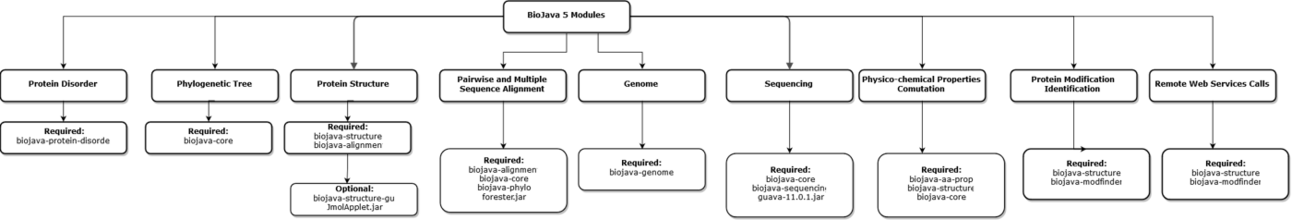 BioJava 5 Module Layout.png