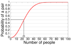 Birthday Paradox.svg