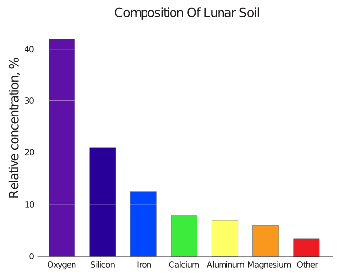 File:Composition of lunar soil.svg