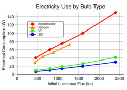 Electricity use by lightbulb type.svg