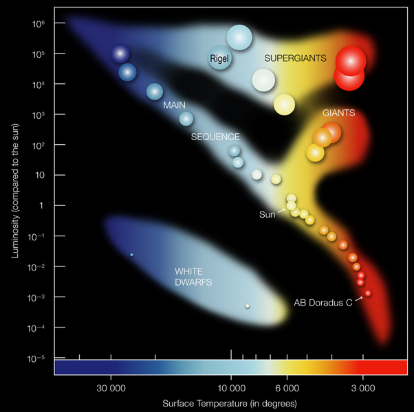 File:Hertzsprung-Russell Diagram - ESO with Rigel.png