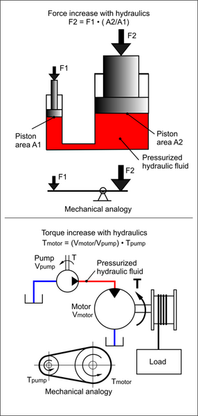 File:Hydraulic Force Torque 275px.png