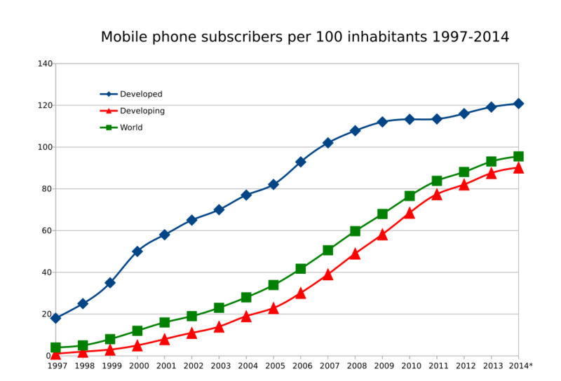 File:Mobile phone subscribers 1997-2014 ITU.svg