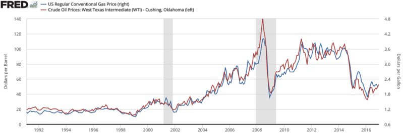 File:Oil prices to gas prices graph.png