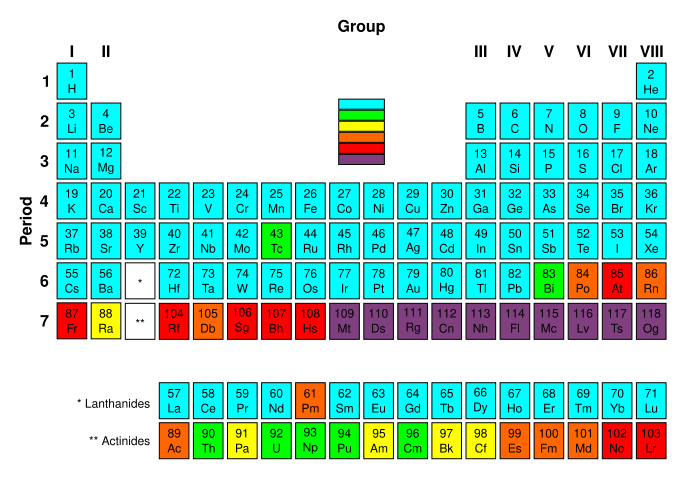 File:Periodic Table Radioactivity.svg