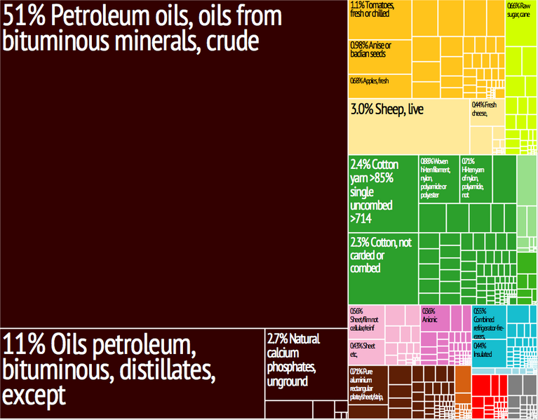 File:Syria Export Treemap.png