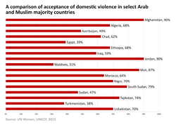 A comparison of acceptance of domestic violence in select Arab and Muslim majority countries, UNICEF 2013.png