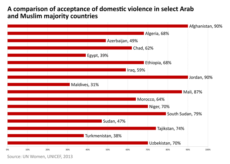 File:A comparison of acceptance of domestic violence in select Arab and Muslim majority countries, UNICEF 2013.png