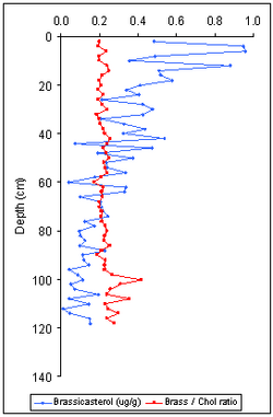 Brassicasterol cholesterol ratio.png