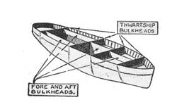 Compartments and watertight subdivision of a ship's hull (Seaman's Pocket-Book, 1943).jpg