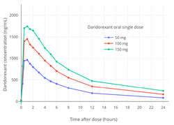 Daridorexant levels after a single oral dose of 50 to 150 mg daridorexant in recreational sedative drug users.png