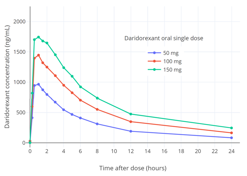 File:Daridorexant levels after a single oral dose of 50 to 150 mg daridorexant in recreational sedative drug users.png