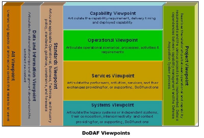 File:DoDAF-V2.0-Viewpoints2.jpg