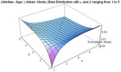 Error in Median Apprx. relative to Mean-Mode distance for Beta Distribution with alpha and beta from 1 to 5 - J. Rodal.jpg