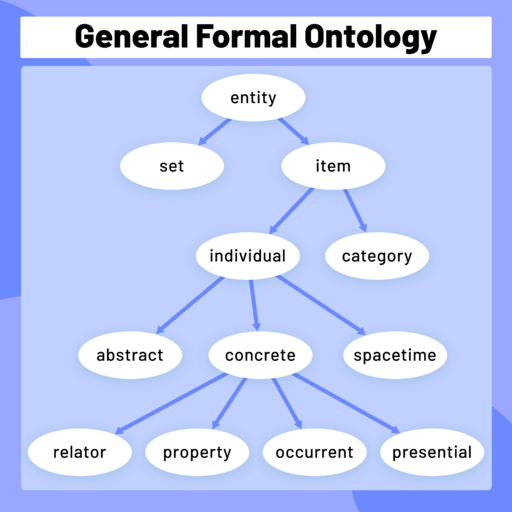 File:General Formal Ontology.svg