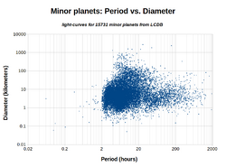 LCDB Period vs. Diameter Plot.png