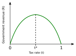 Laffer curve.svg