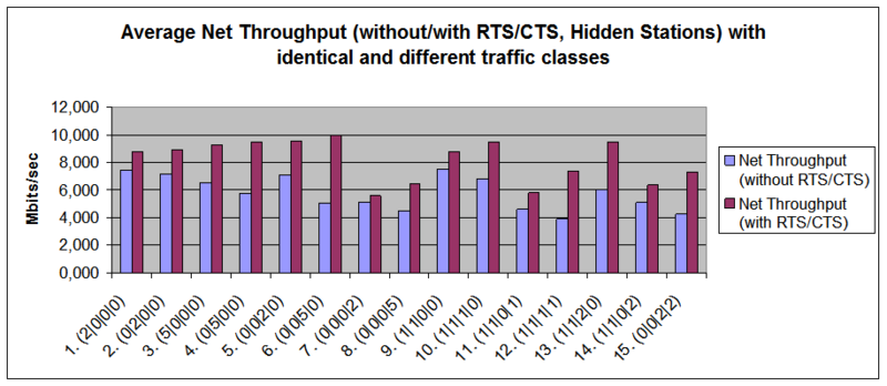 File:RTS CTS benchmark.png