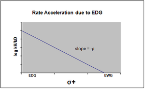 Rate acceleration EDG