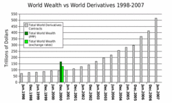 Total world wealth vs total world derivatives 1998-2007.gif