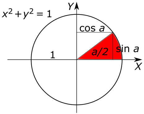 File:Trig functions (sine and cosine).svg