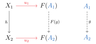 File:Connection between universal elements inducing a functor.svg