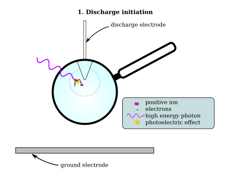 File:Corona Discharge initiation.svg