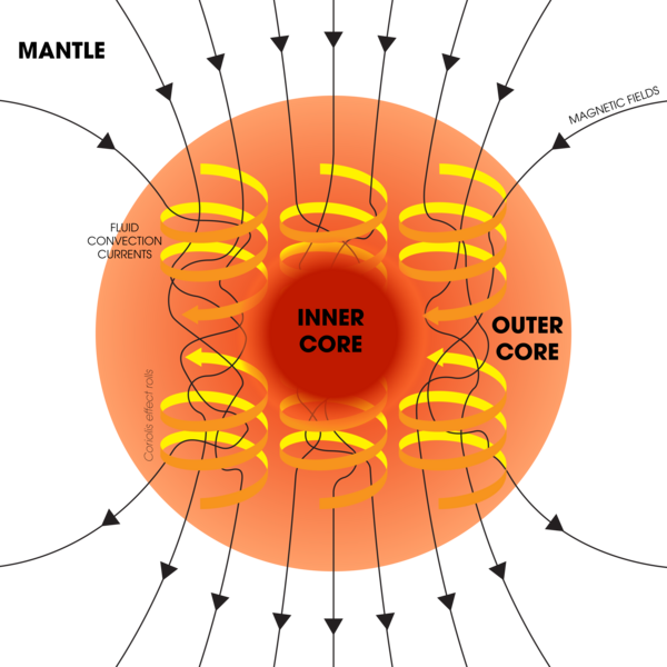 File:Dynamo Theory - Outer core convection and magnetic field geenration.svg