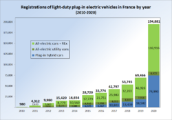 EV Registrations France 2010 2013.png