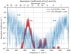 Longwave Absorption Coefficients of H2O and CO2.svg
