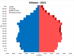 Ottawa population pyramid in 2021.svg