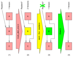 Read-Copy Update Deletion Procedure.svg