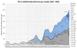 737 vs a320 family deliveries per model 1967-2018.png