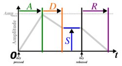 ADSR parameter.svg