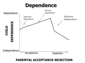 Dependence Curve