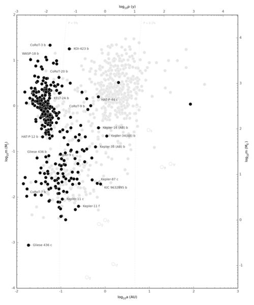 File:Exoplanet Period-Mass Scatter Discovery Method TR.png