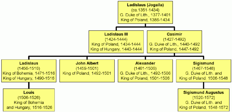 Jagiellon Genealogy.png
