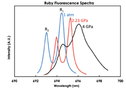 Ruby fluorescence spectra at 1atm, 2.23 GPa and 4 GPa.png