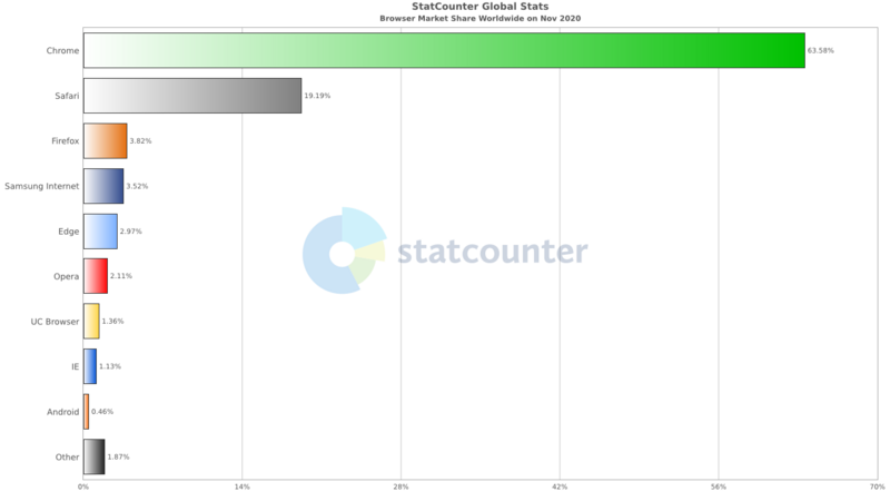File:StatCounter-browser-ww-monthly-202011-202011-bar.png