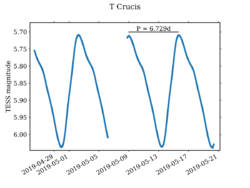 T Crucis TESS lightcurve.png