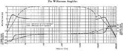 Williamson amplifier 1949 frequency and phase response.png