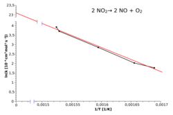 Arrhenius plot with break in y-axis to show intercept.svg