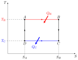 Carnot cycle ST diagram.svg