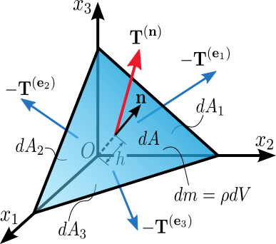 File:Cauchy tetrahedron.svg