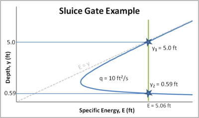 E-Y Diagram for Sluice Gate Example