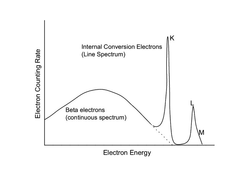 File:Electron spectrum of 203Hg.png