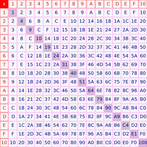 File:Hexadecimal multiplication table.svg
