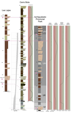 Ischigualasto stratigraphy and climate trends.png
