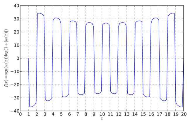 File:Log Wilkinson polynomial.svg