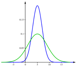 Two normal distributions with equal means but different standard deviations.